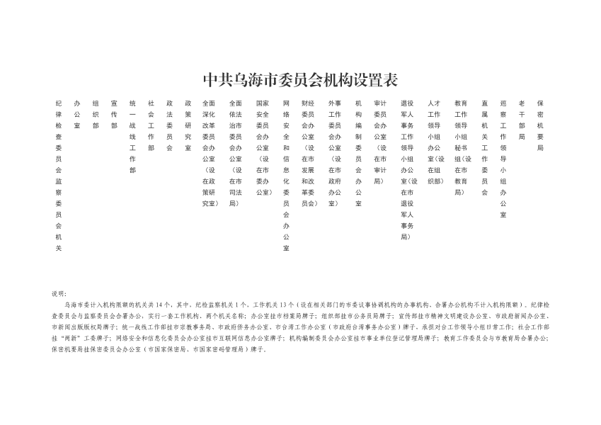 中共乌海市委员会机构设置表_01