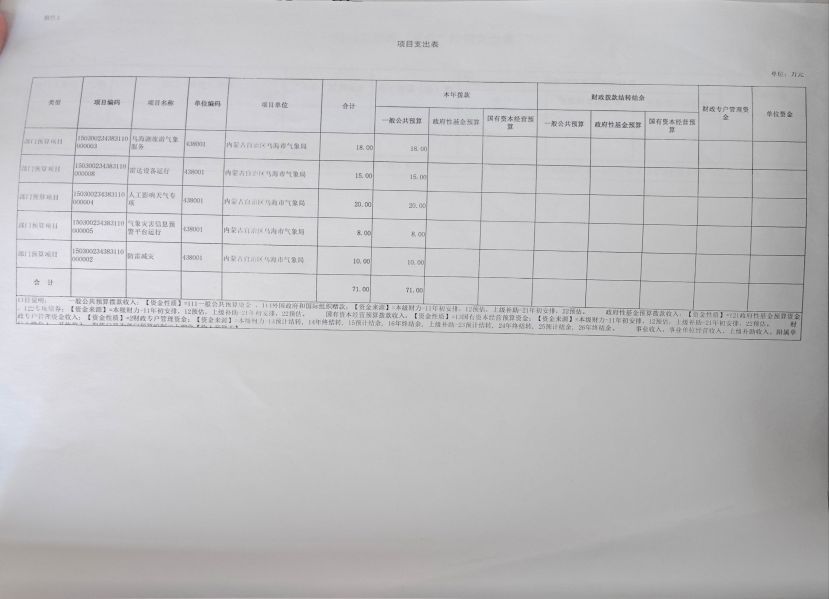2024年项目支出表